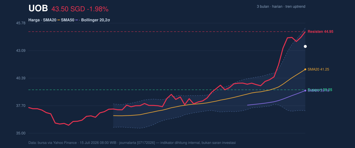 Price action chart of UOB