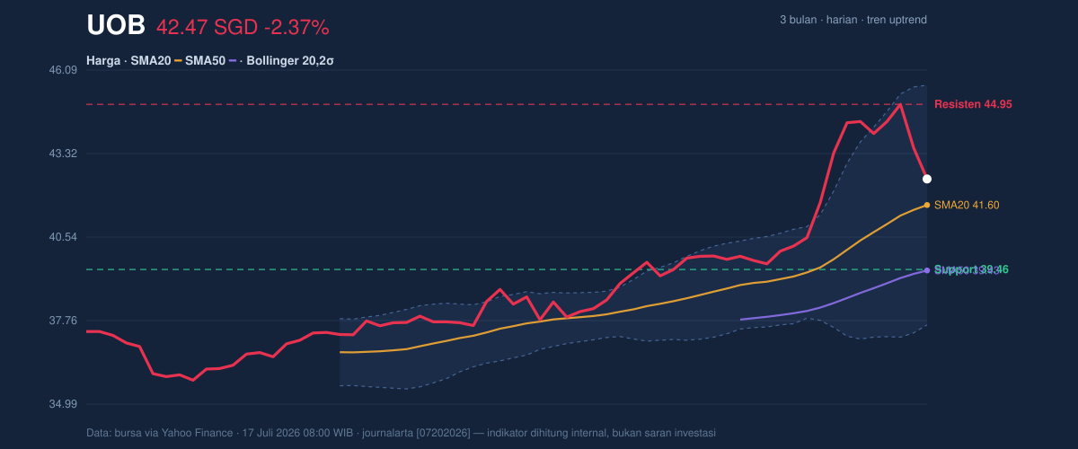 Price action chart of UOB
