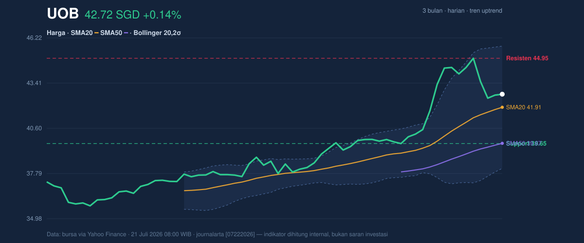 Price action chart of UOB