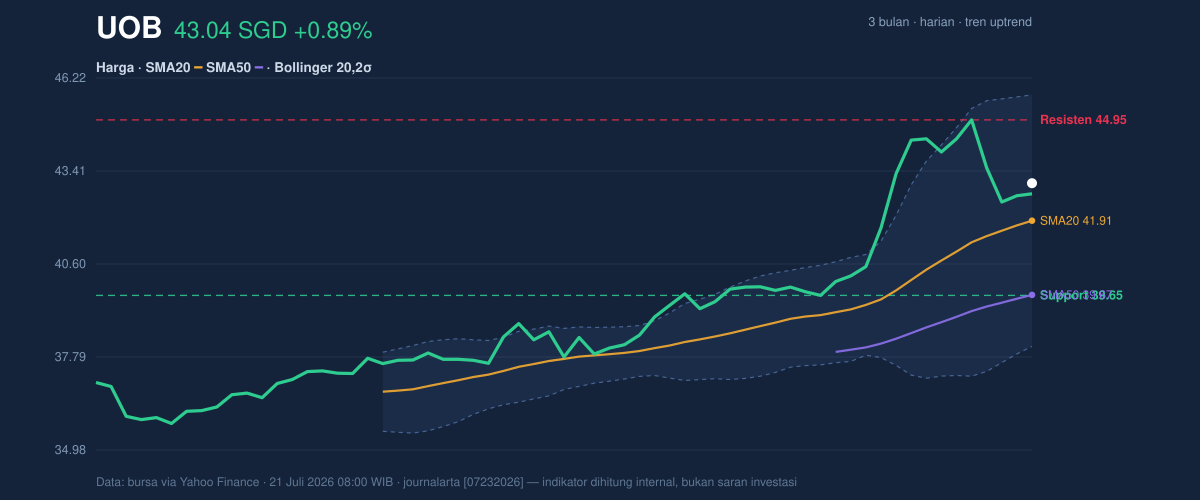 Price action chart of UOB