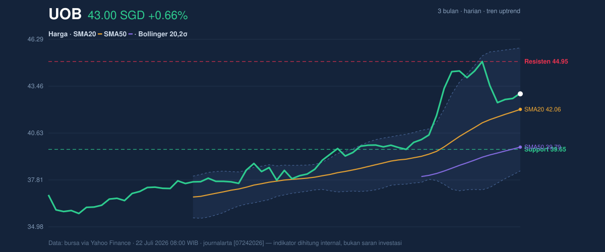 Price action chart of UOB