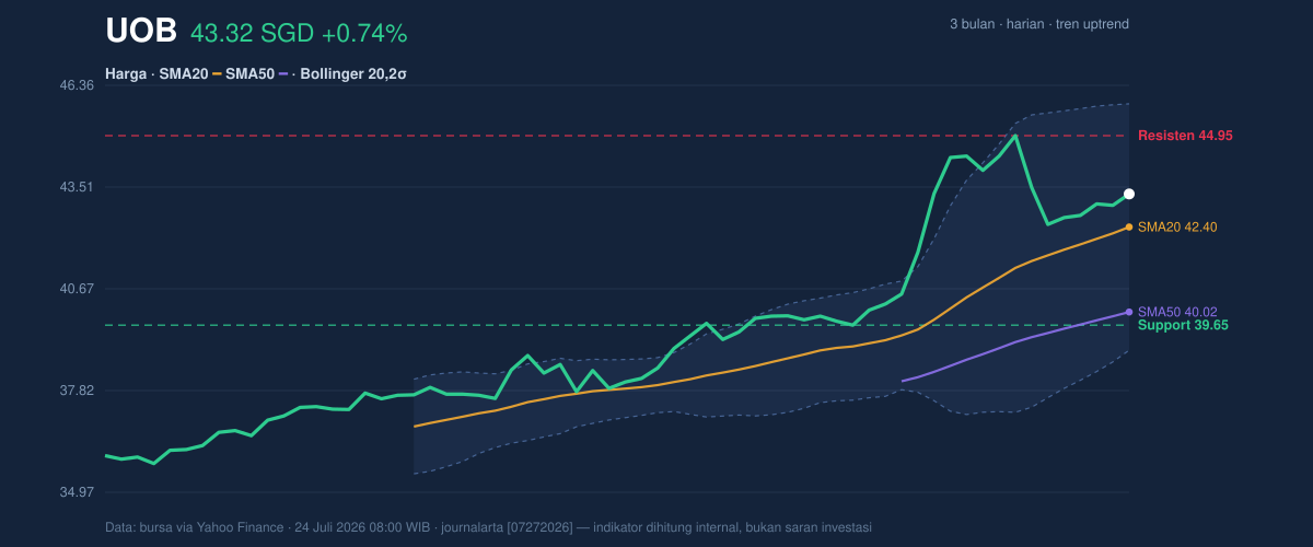 Price action chart of UOB