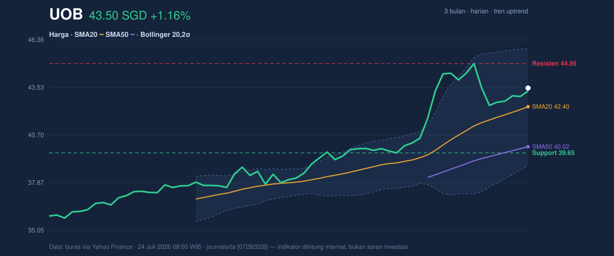 Price action chart of UOB