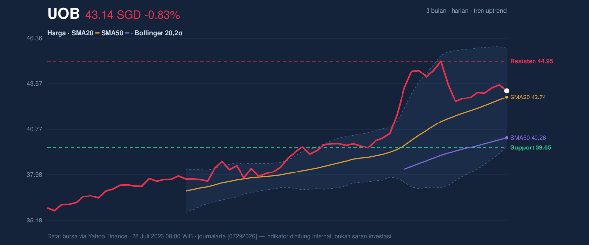 Price action chart of UOB