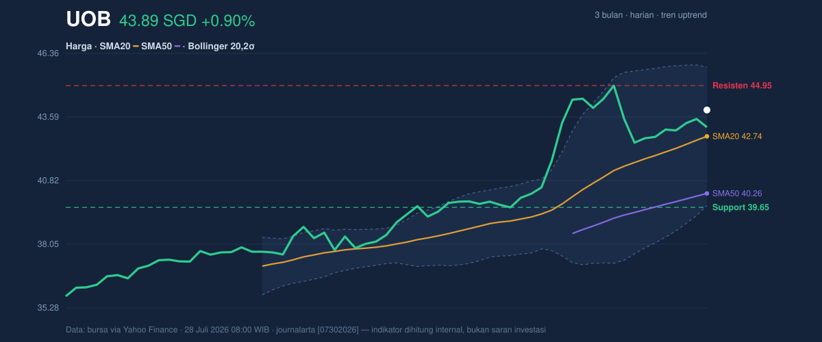 Price action chart of UOB