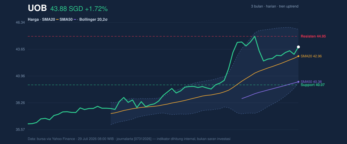 Price action chart of UOB