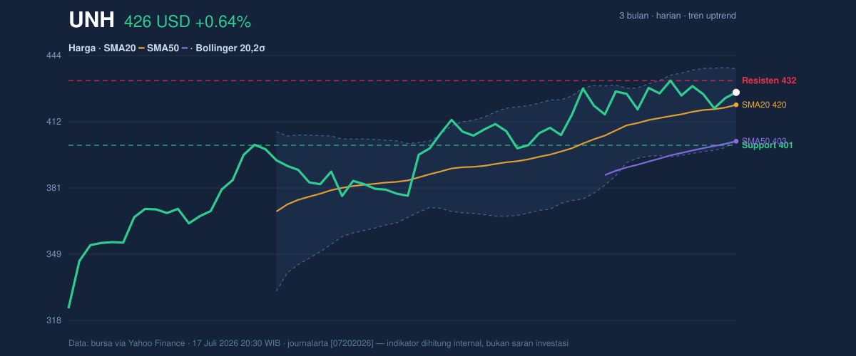 Price action chart of UNH