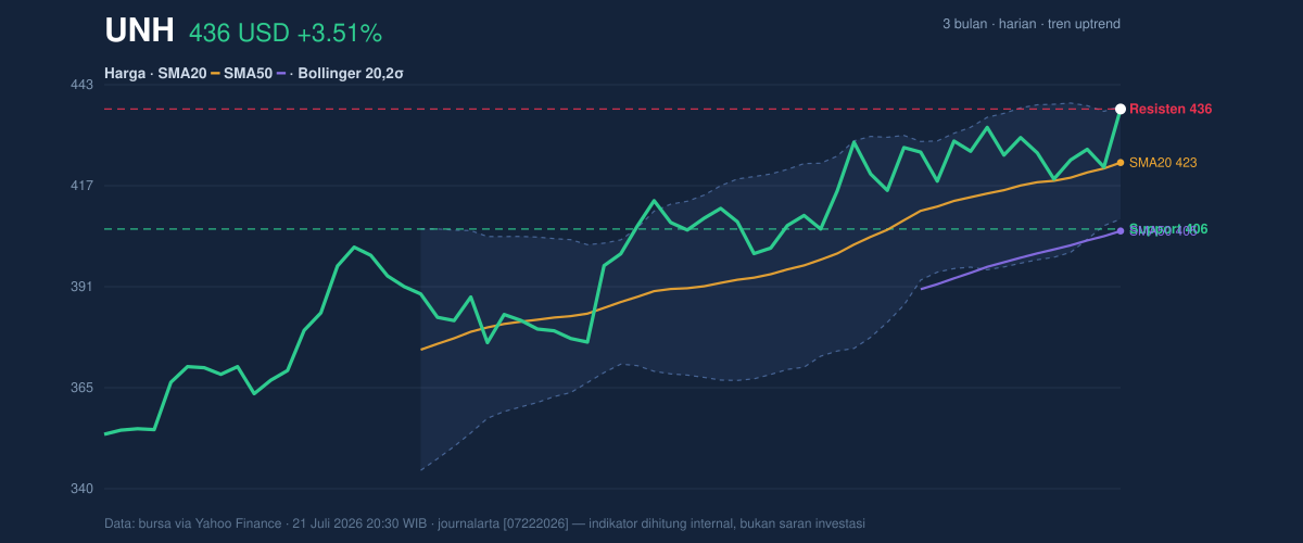 Price action chart of UNH