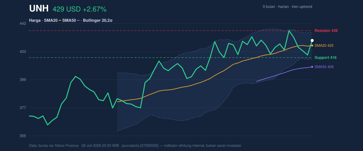 Price action chart of UNH