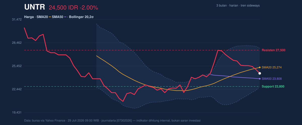 Grafik aksi harga UNTR