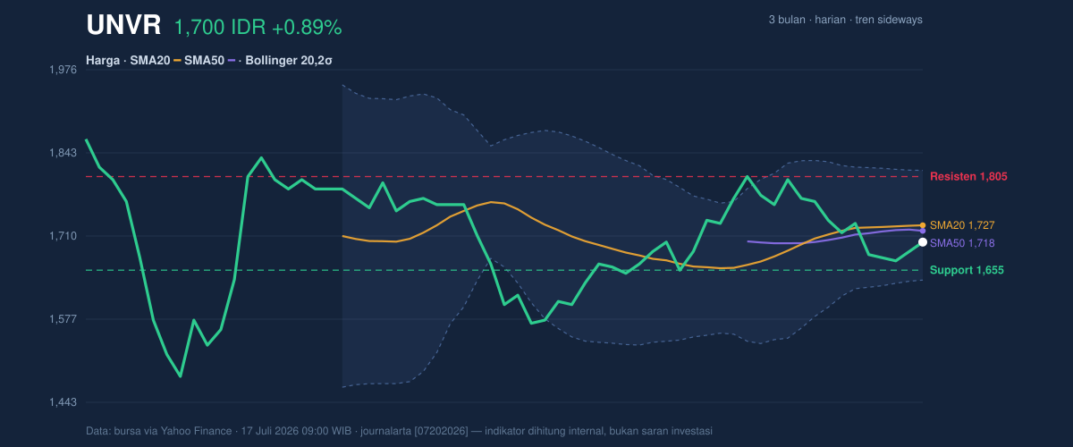 Grafik aksi harga UNVR
