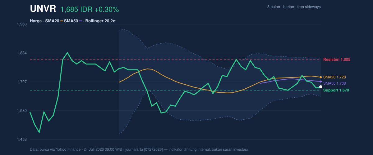 Grafik aksi harga UNVR