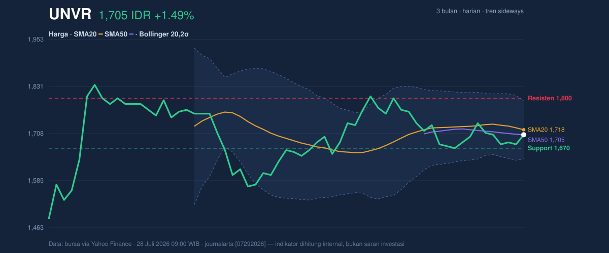 Grafik aksi harga UNVR