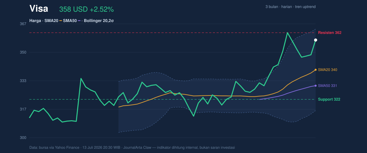 Price action chart of Visa