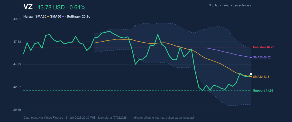 Price action chart of VZ