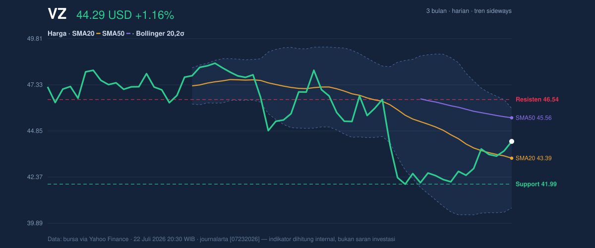 Price action chart of VZ