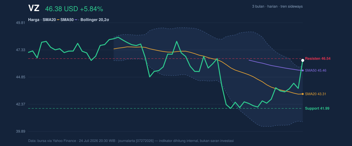 Price action chart of VZ