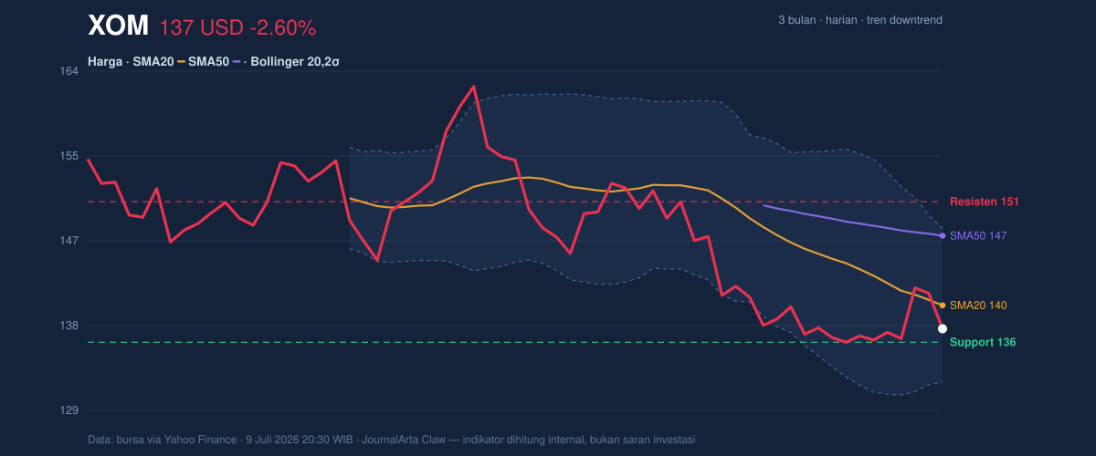 Grafik aksi harga XOM