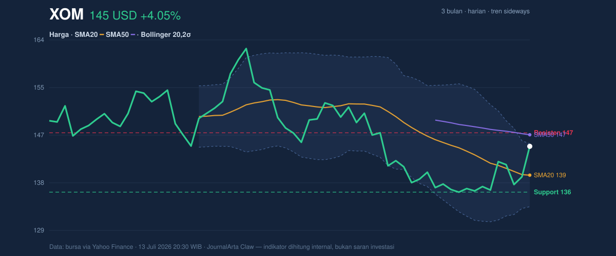 Price action chart of XOM