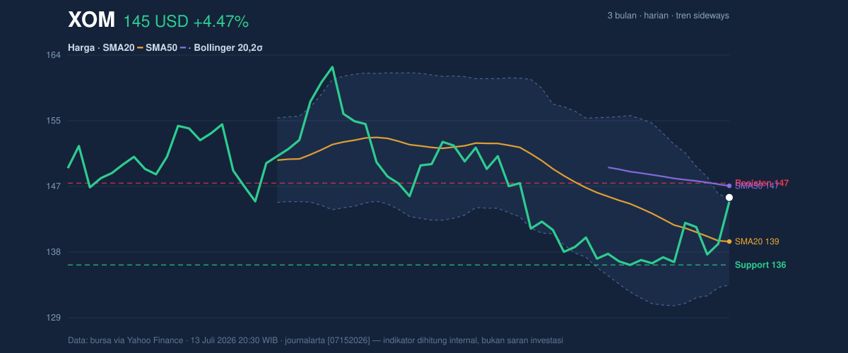 Price action chart of XOM