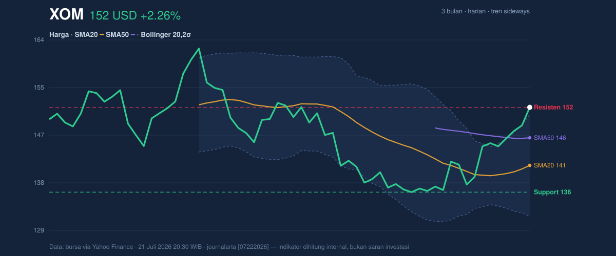 Price action chart of XOM