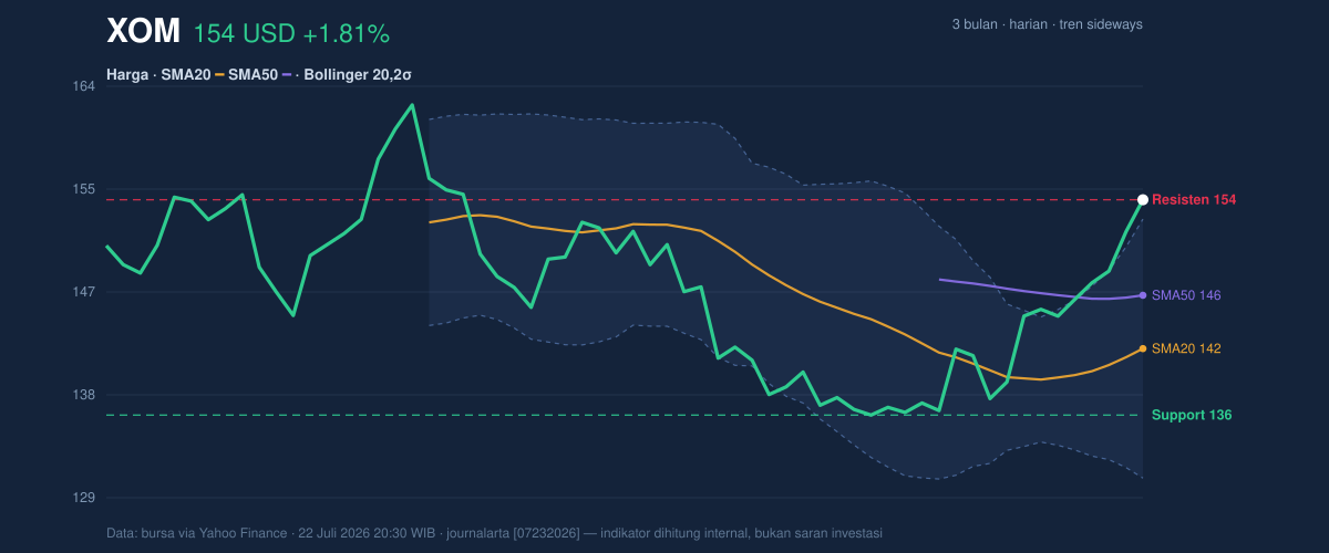 Price action chart of XOM