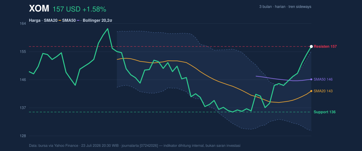 Price action chart of XOM