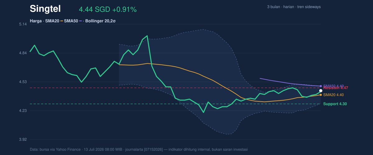 Price action chart of Singtel