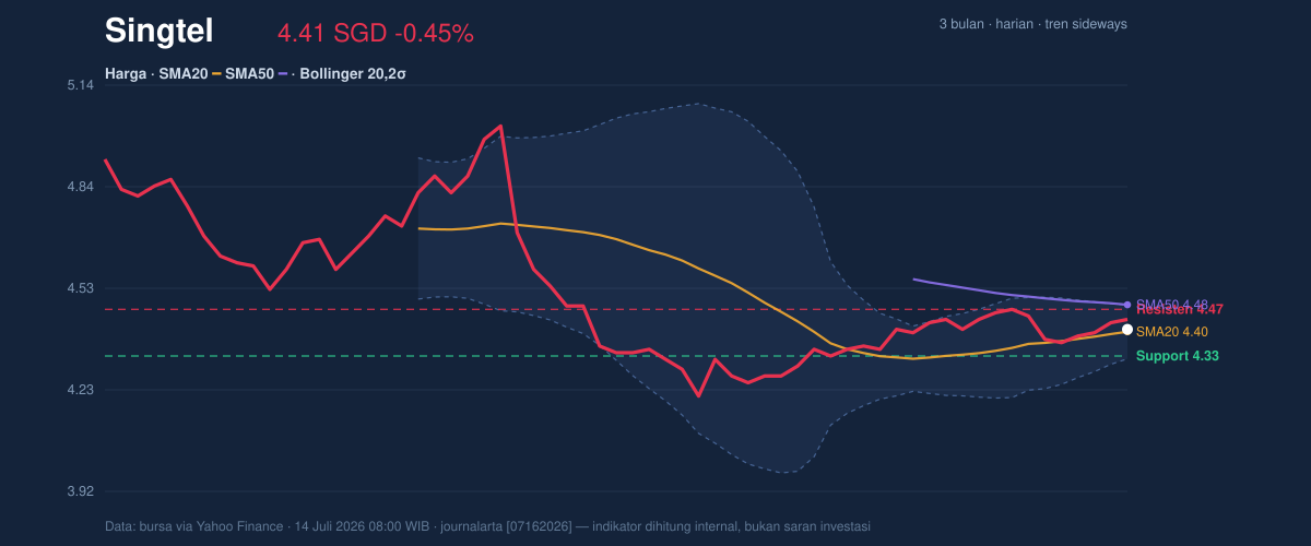 Price action chart of Singtel