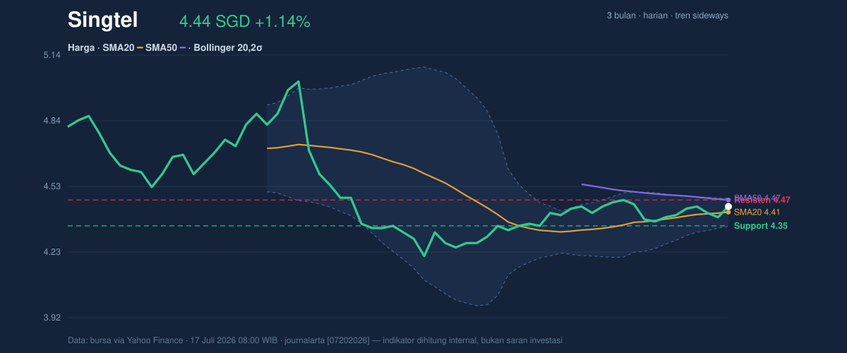Price action chart of Singtel