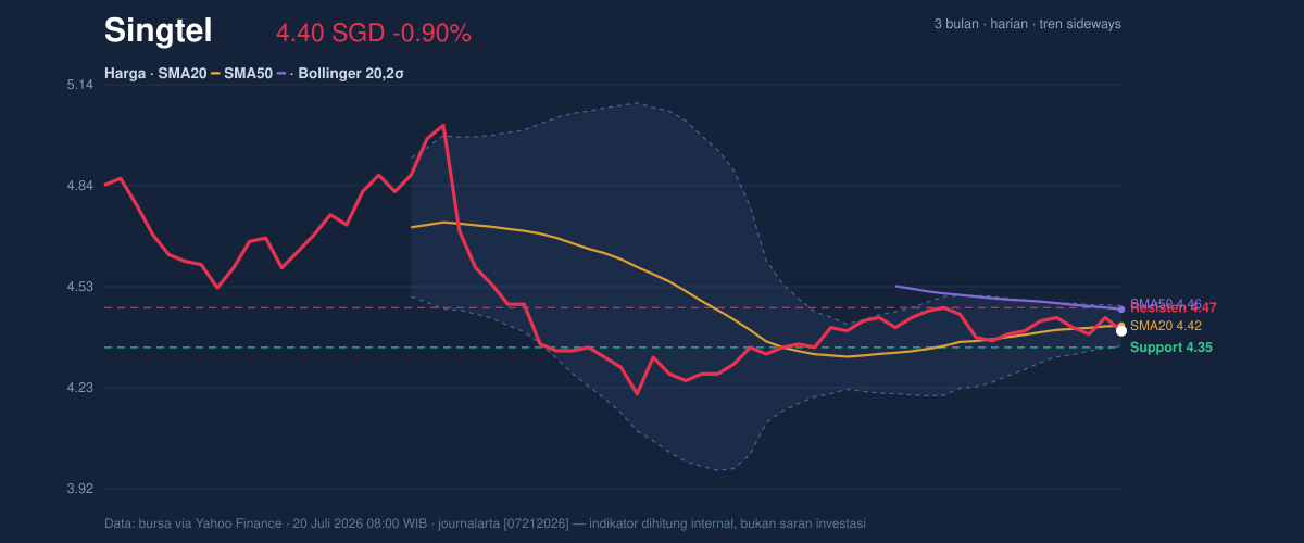 Price action chart of Singtel
