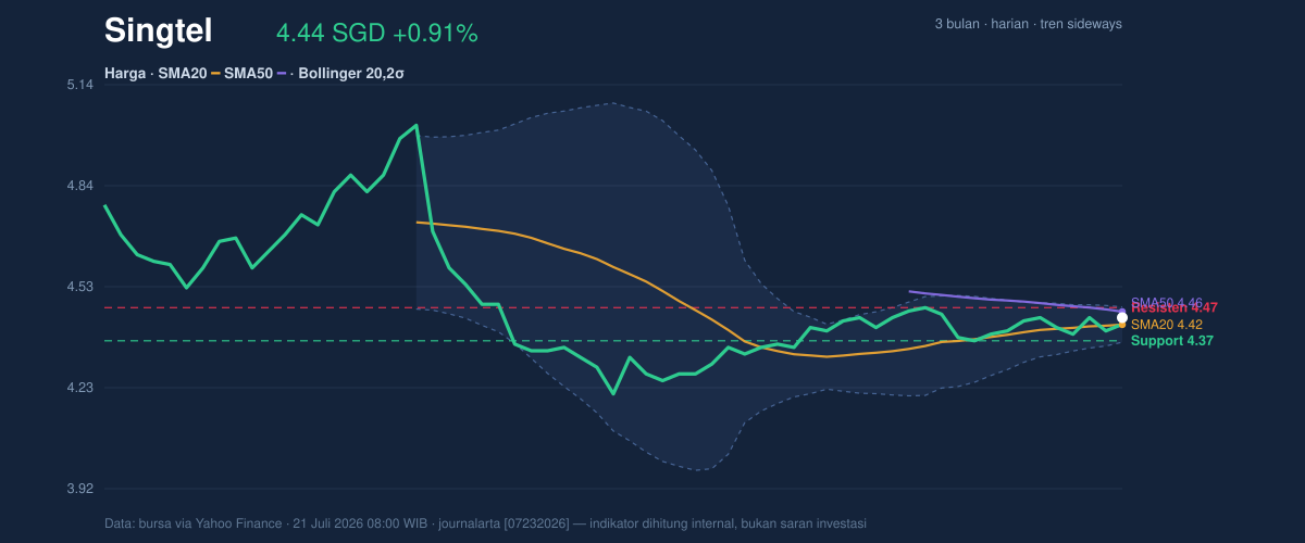 Price action chart of Singtel