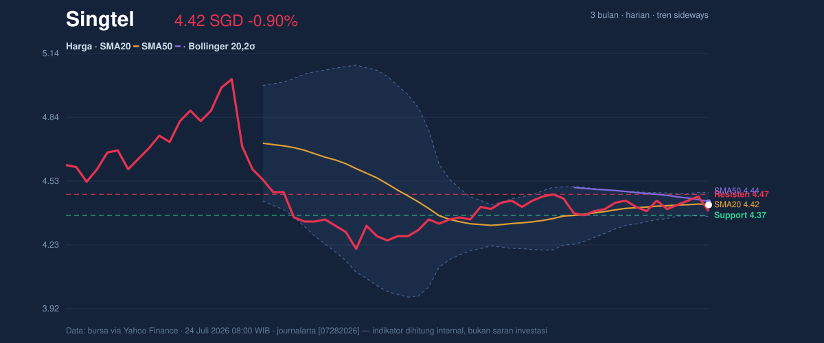 Price action chart of Singtel