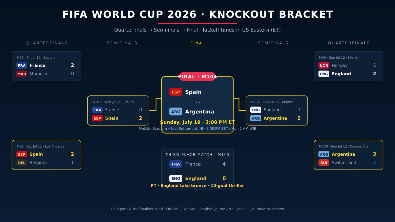 FIFA World Cup 2026 bracket with all knockout results and the Spain vs Argentina final