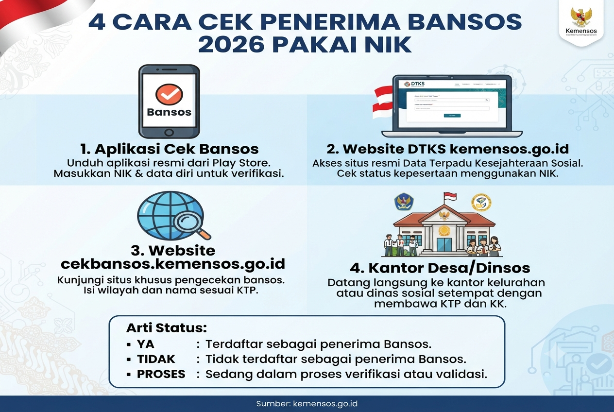 Cara Cek Penerima Bansos 2026 Online Pakai NIK
