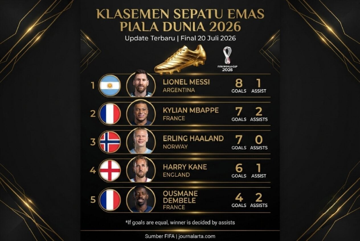 klasemen top skor sepatu emas piala dunia 2026 messi mbappe haaland