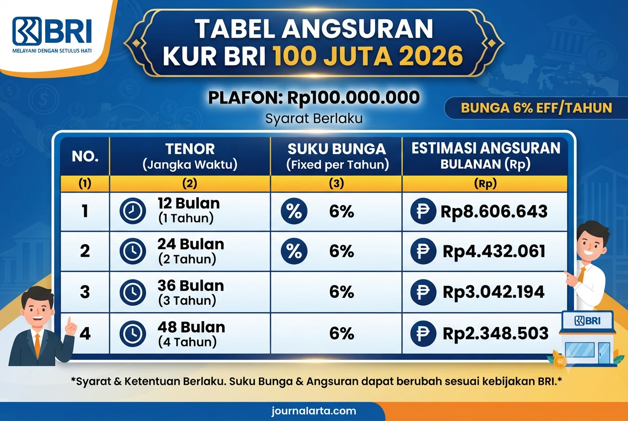 tabel angsuran kur bri 100 juta 2026