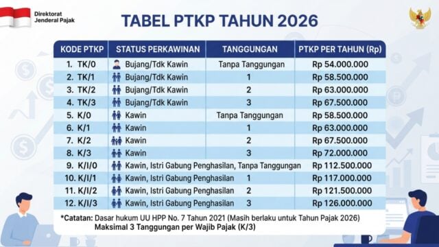 Tabel PTKP 2026 batas penghasilan tidak kena pajak