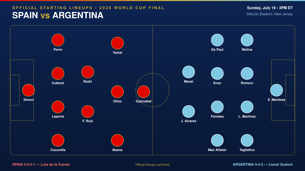 spain vs argentina confirmed starting lineups world cup 2026 final