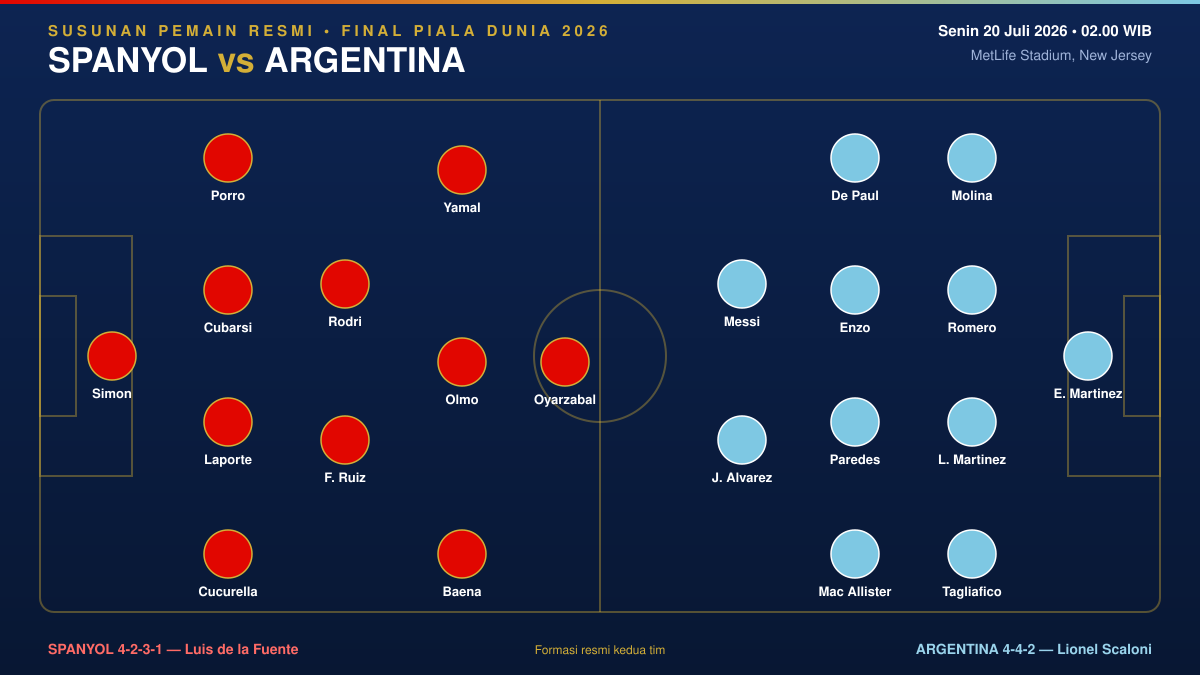 peta susunan pemain resmi final piala dunia 2026 spanyol vs argentina