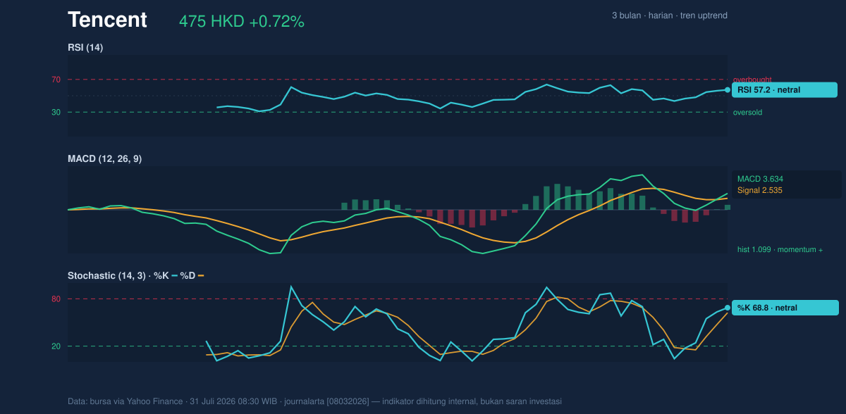 Momentum chart of Tencent