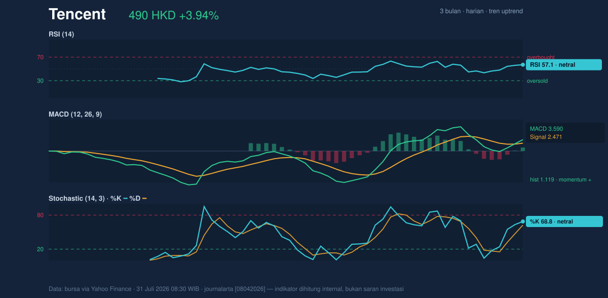 Momentum chart of Tencent