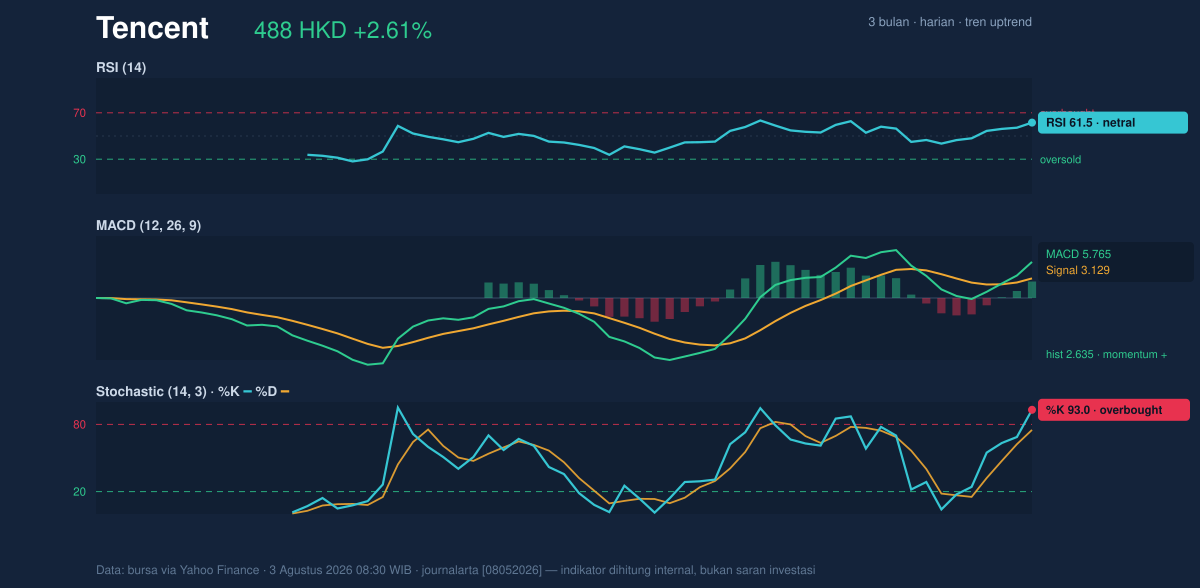 Momentum chart of Tencent