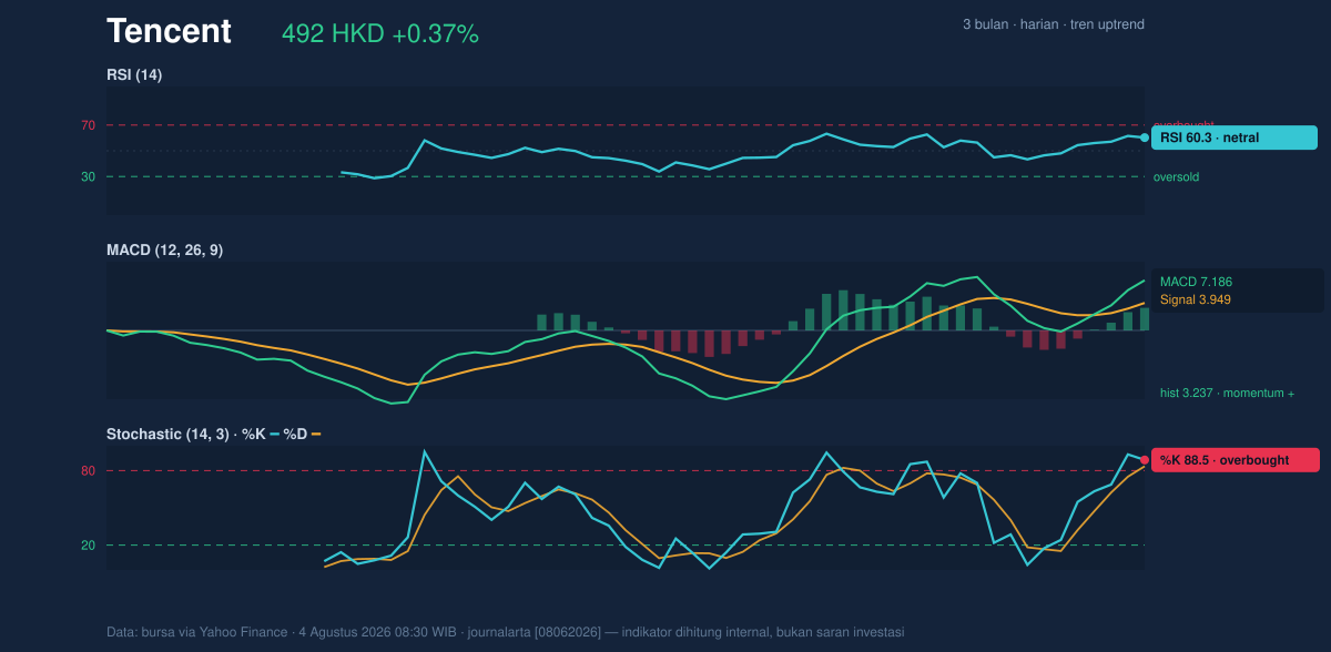 Momentum chart of Tencent