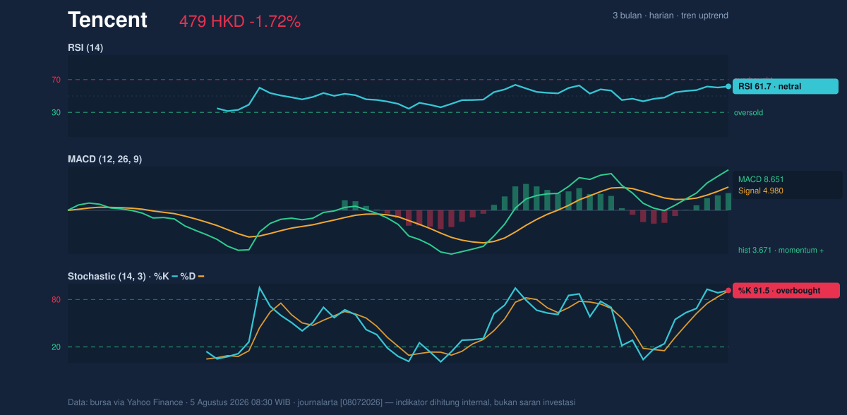 Momentum chart of Tencent