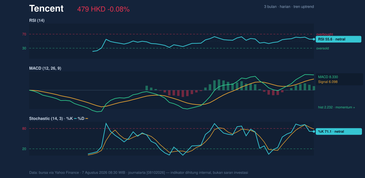 Momentum chart of Tencent
