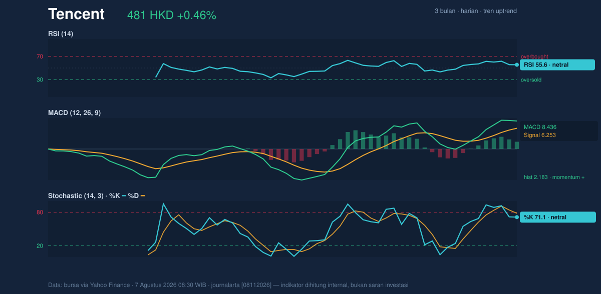 Momentum chart of Tencent