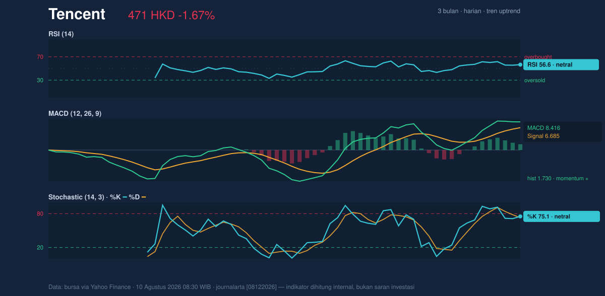 Momentum chart of Tencent