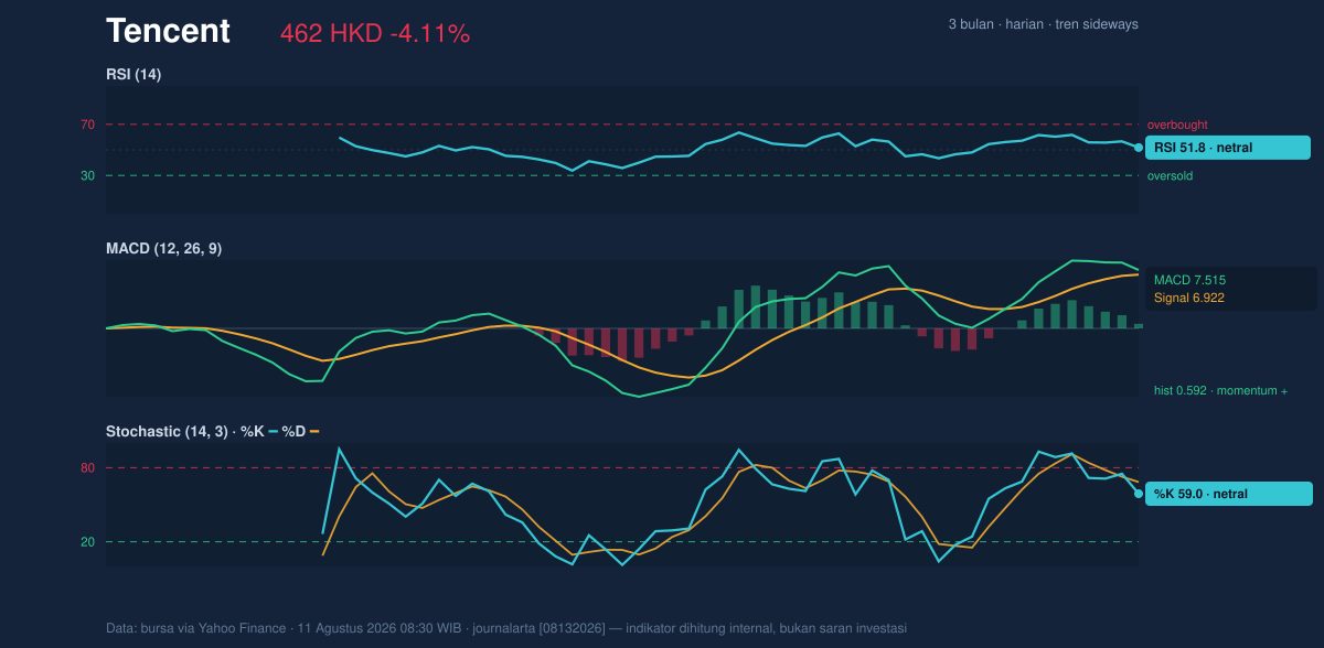 Momentum chart of Tencent