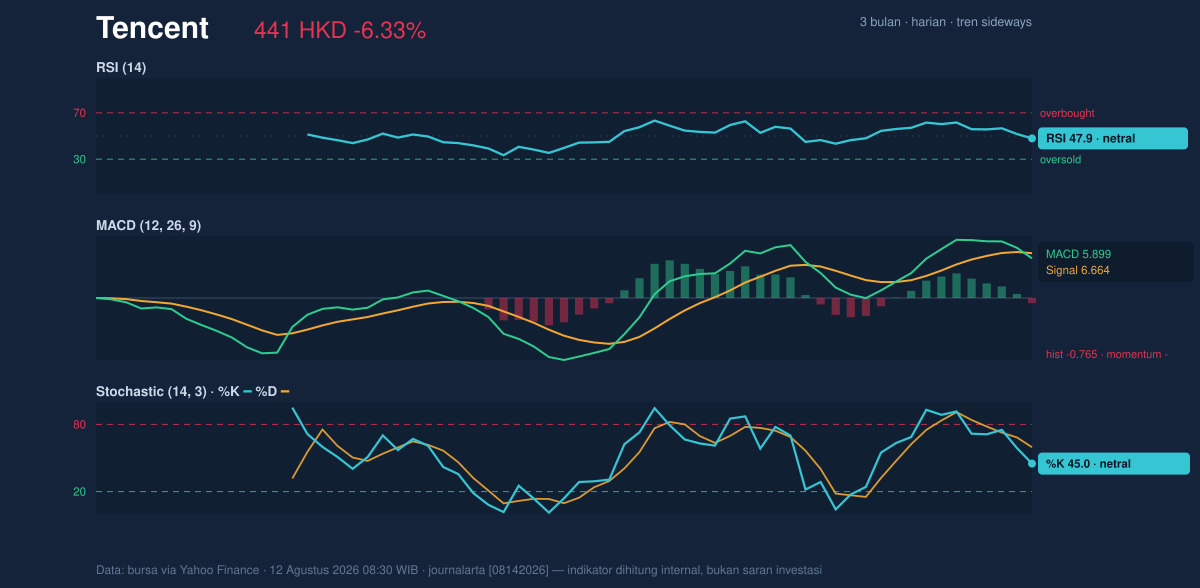 Momentum chart of Tencent